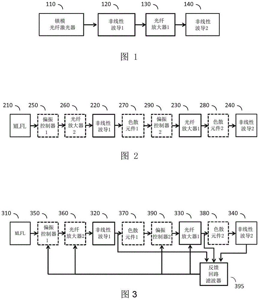 Adjustable mid-infrared super-continuum generator using a tunable femtosecond oscillator