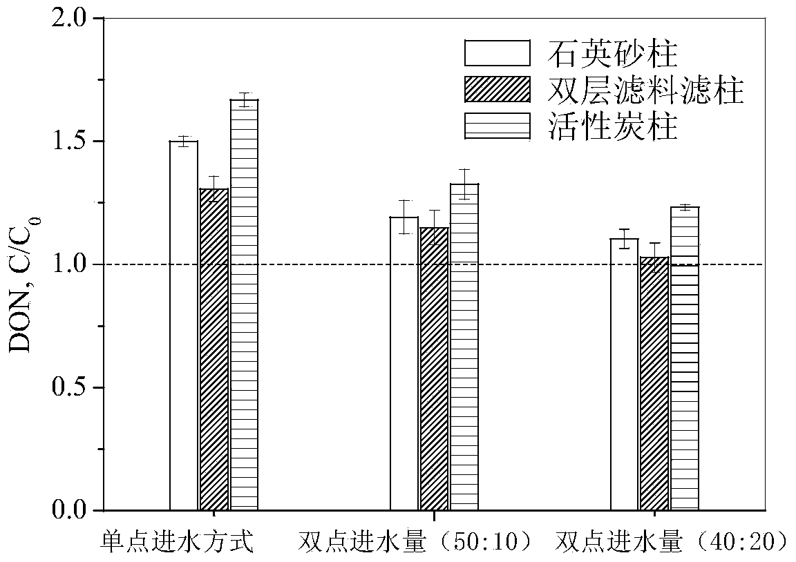 Two-point water intake biofilter and method for inhibiting generation of dissolved organic nitrogen by using same