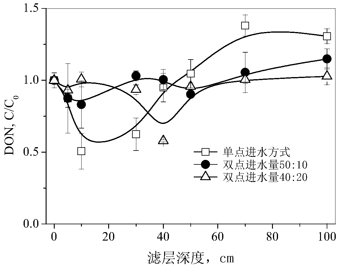 Two-point water intake biofilter and method for inhibiting generation of dissolved organic nitrogen by using same