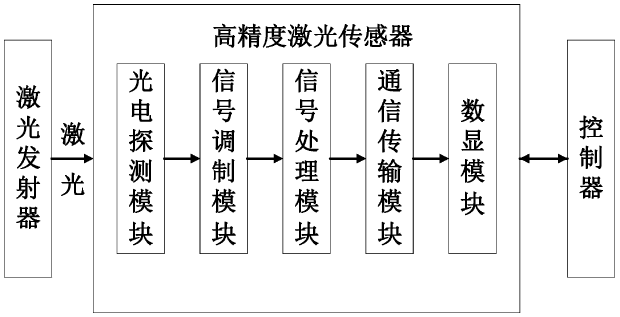 High-precision laser sensor with distance measuring function and laser control system