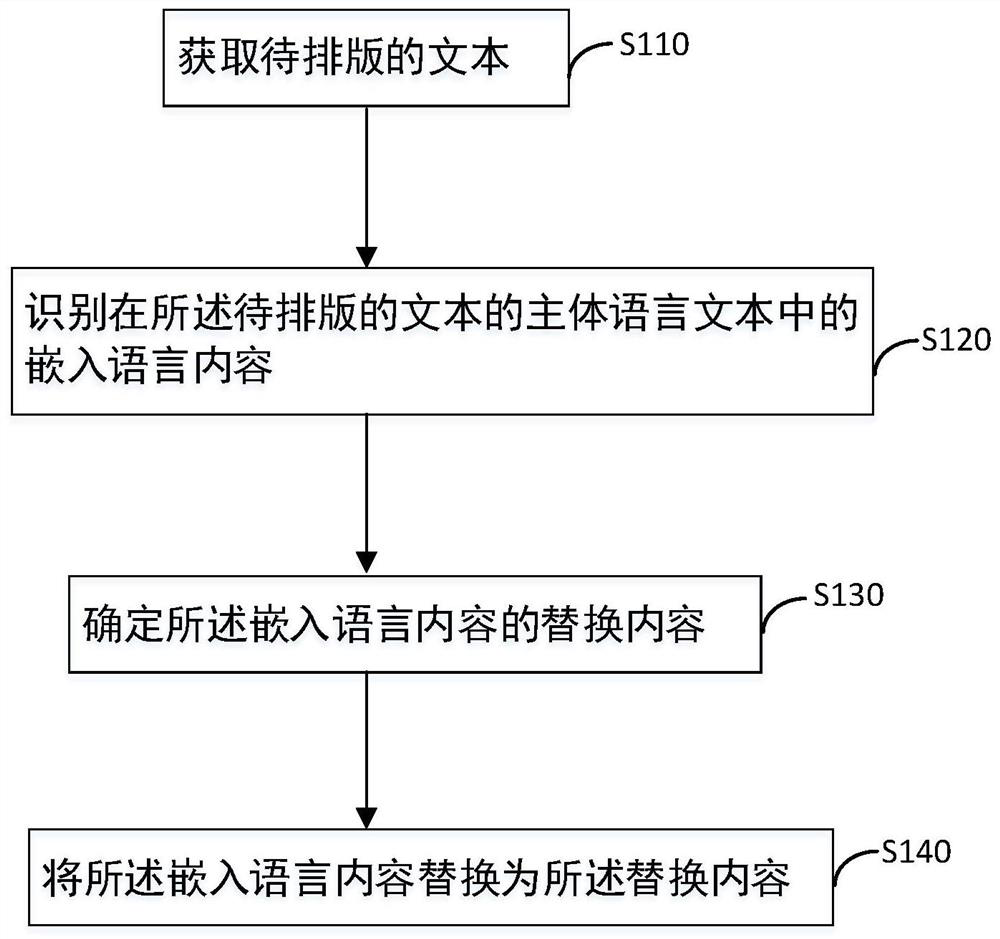 Display method, device, browser, terminal and medium for multilingual typesetting