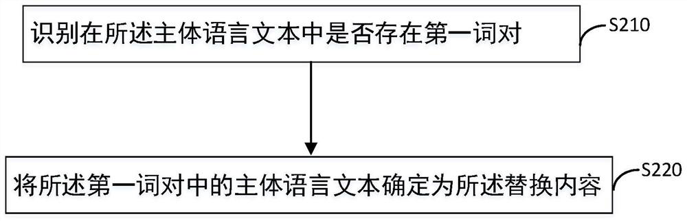 Display method, device, browser, terminal and medium for multilingual typesetting