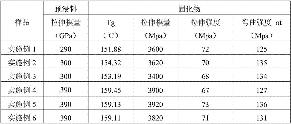 Preparation method of carbon fiber prepreg