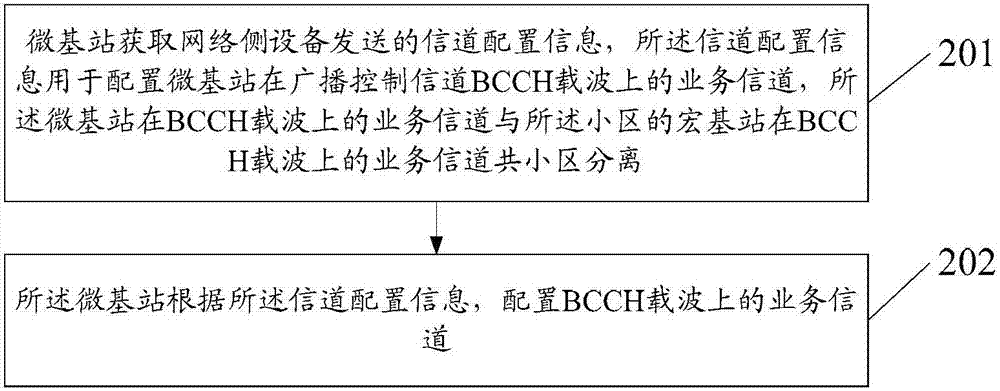 Channel configuration method and device