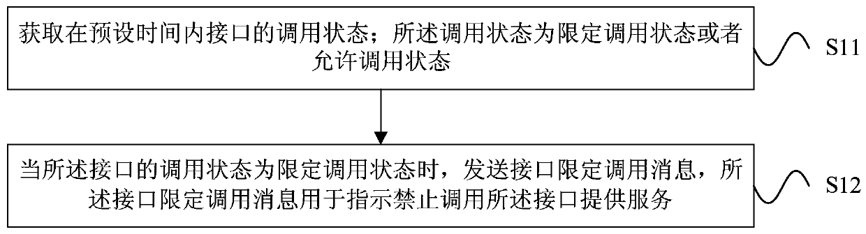 Interface call method and device