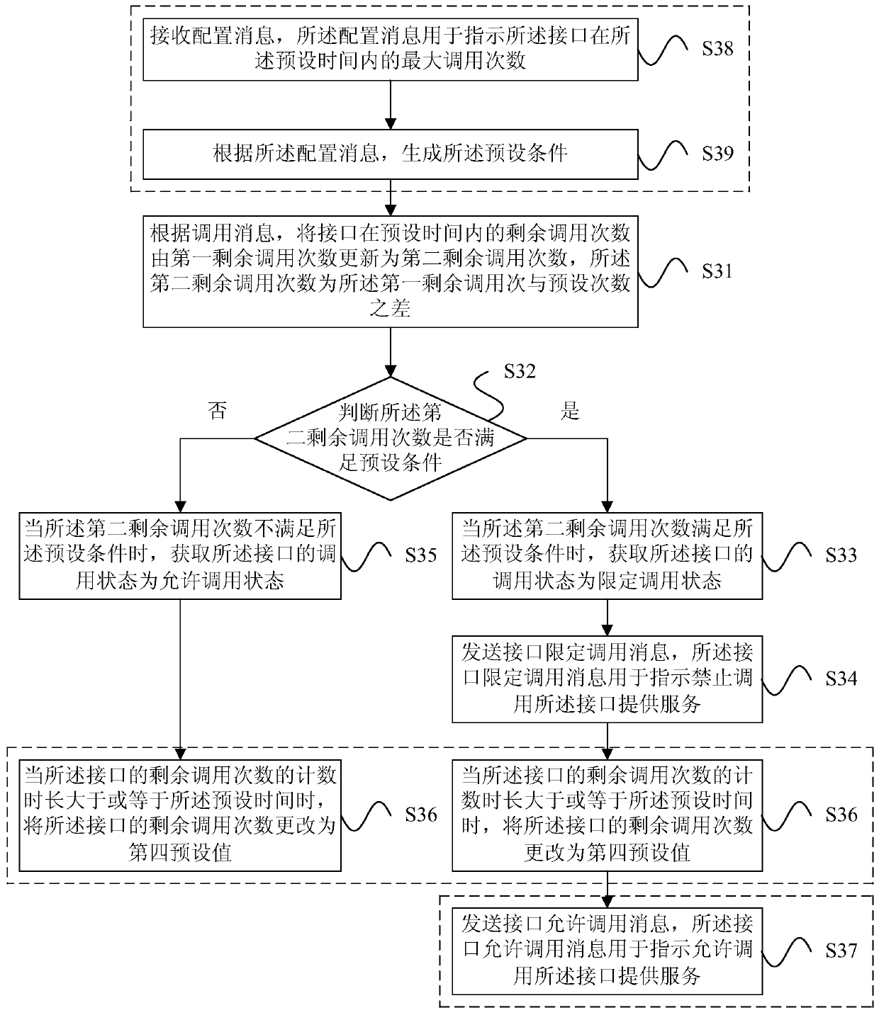 Interface call method and device