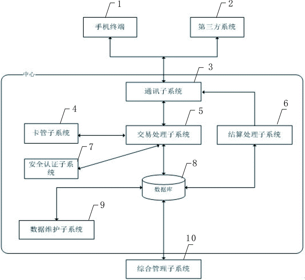 NFC mobile-phone-based electronic ticket payment system