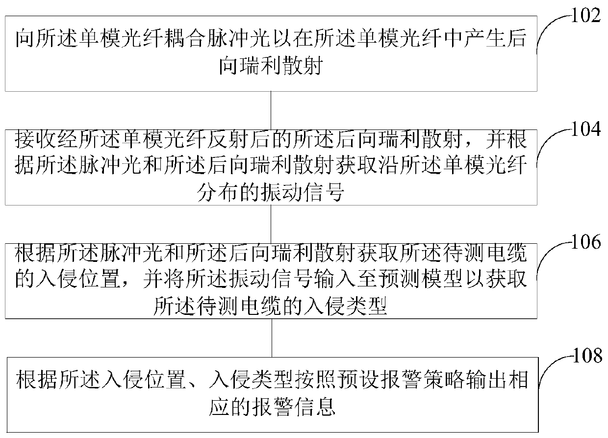 Cable anti-theft monitoring method and system and computer readable storage medium