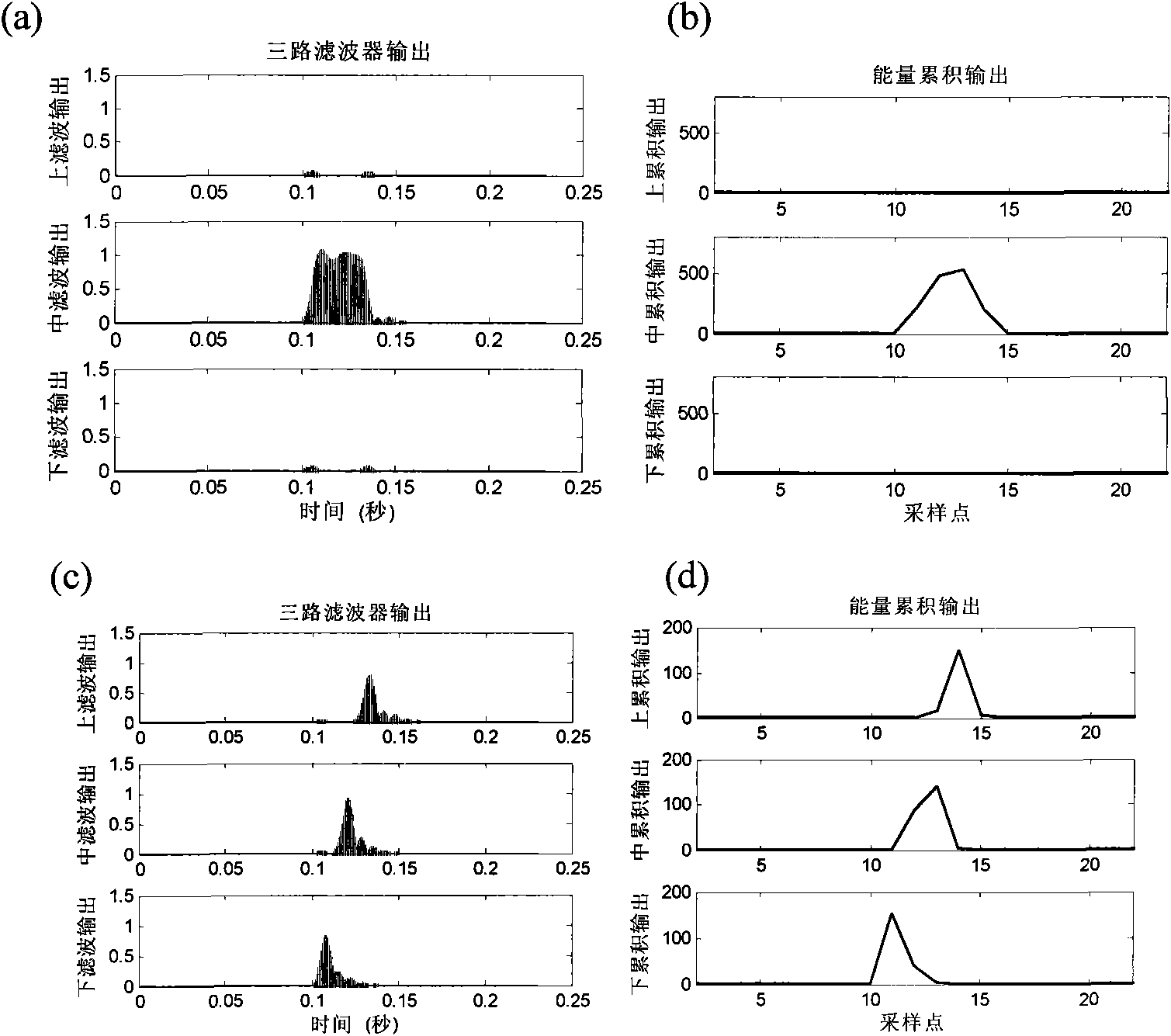 Active sonar target simulator signal processing method