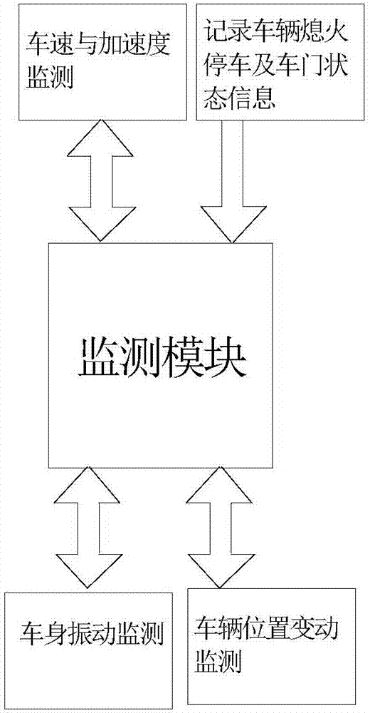 Low-power and high-security vehicle anti-theft tracking system and method thereof