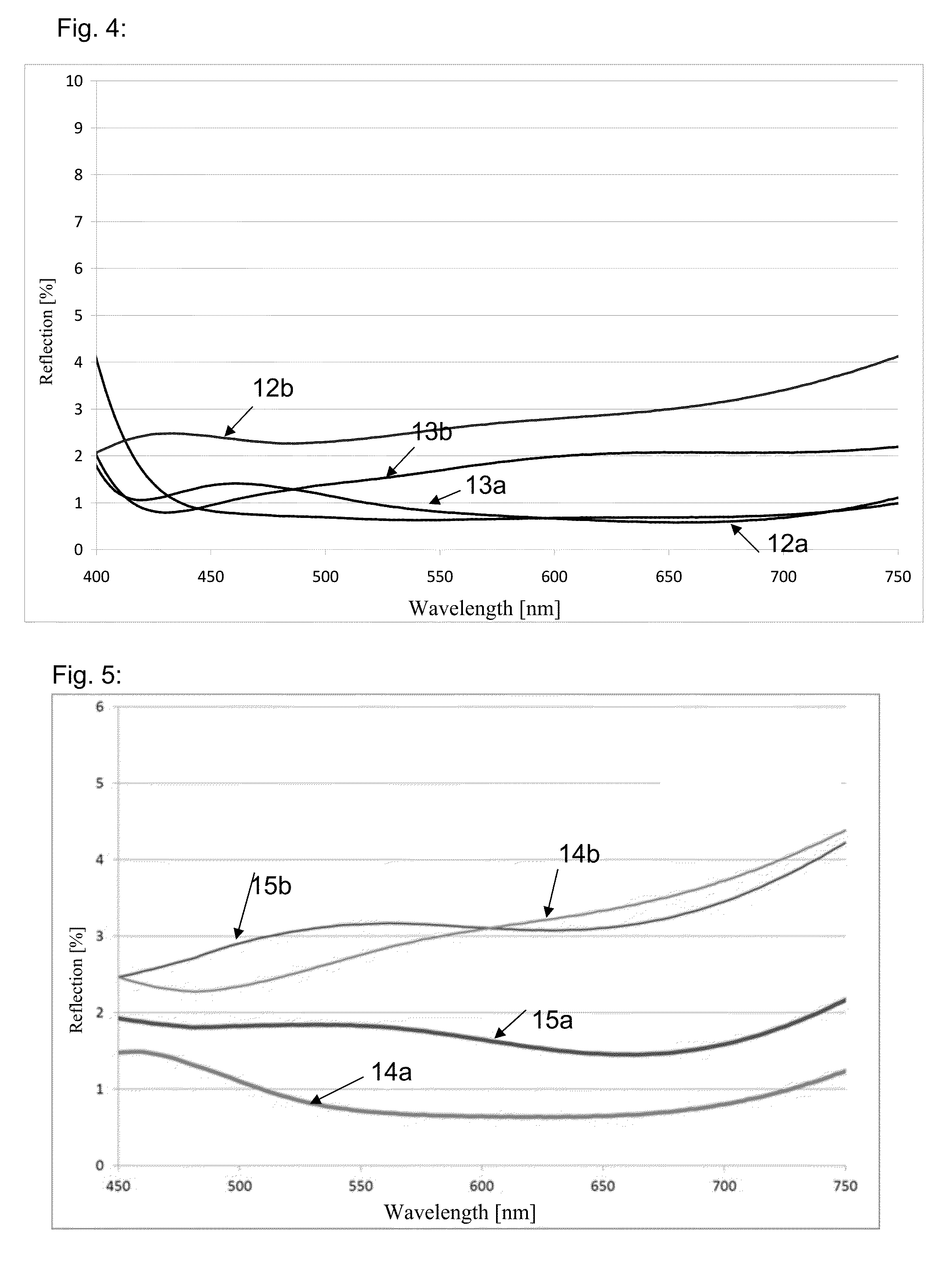 Hard Anti-reflective coatings and manufacturing and use thereof