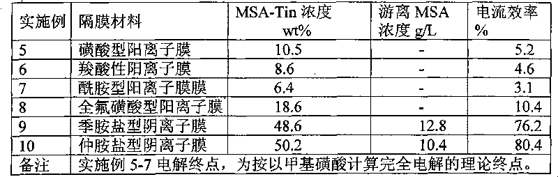 Preparation method of stannous methanesulfonate