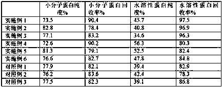 Method and device for recycling protein wastewater