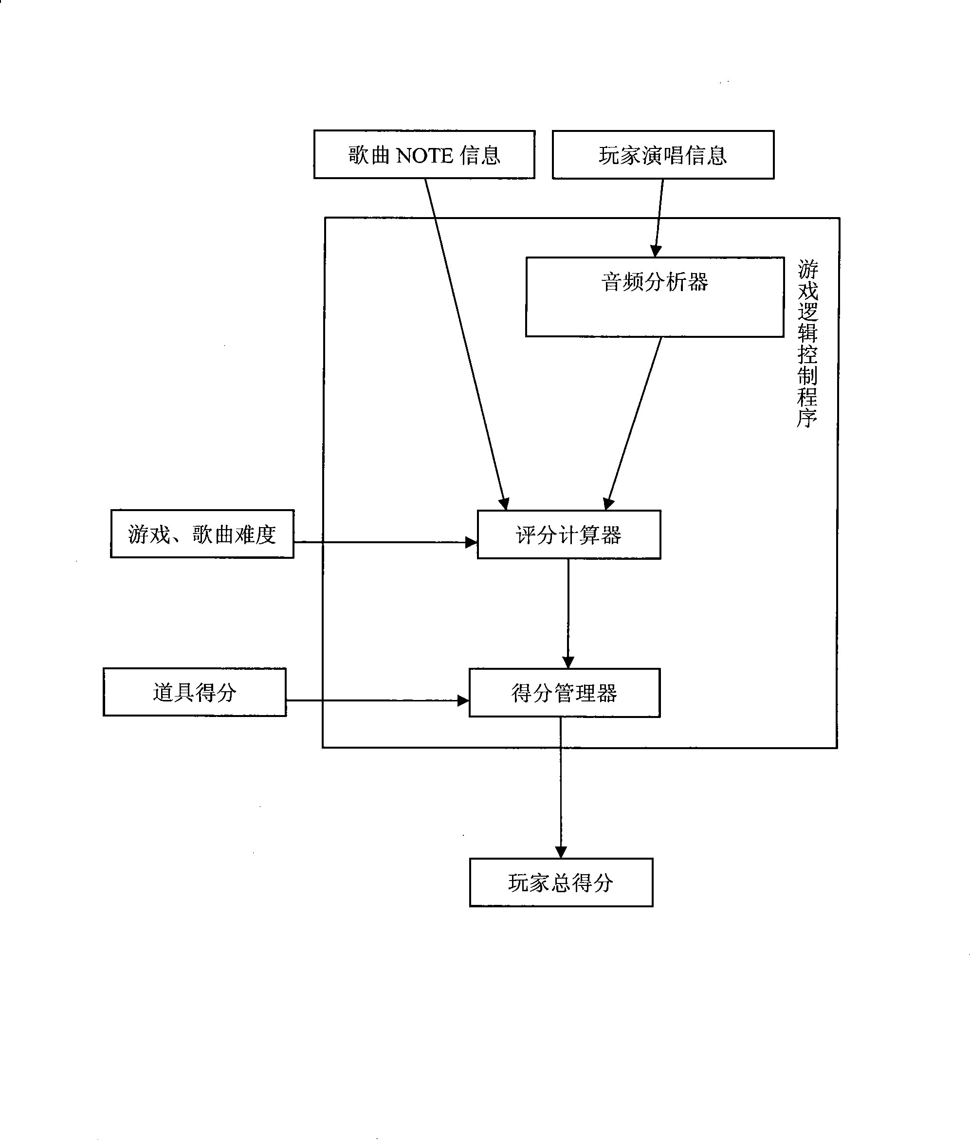 Method and system for grading sing genus game