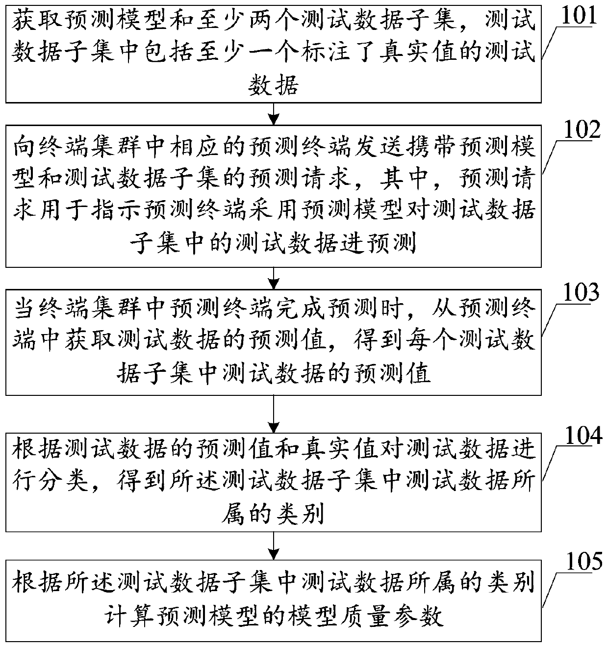 Model quality evaluation method and device