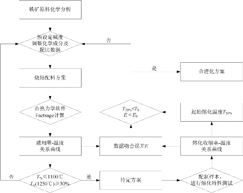 Sintering ore burdening method