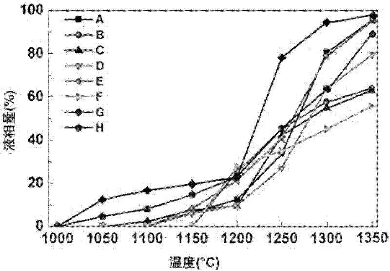 Sintering ore burdening method