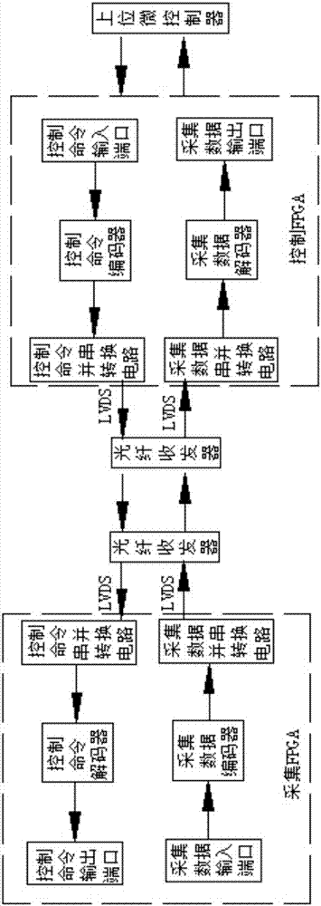 Coding circuit design method applied to optical fiber transmission