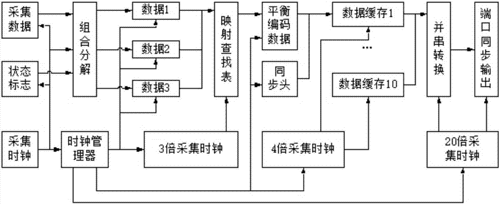 Coding circuit design method applied to optical fiber transmission