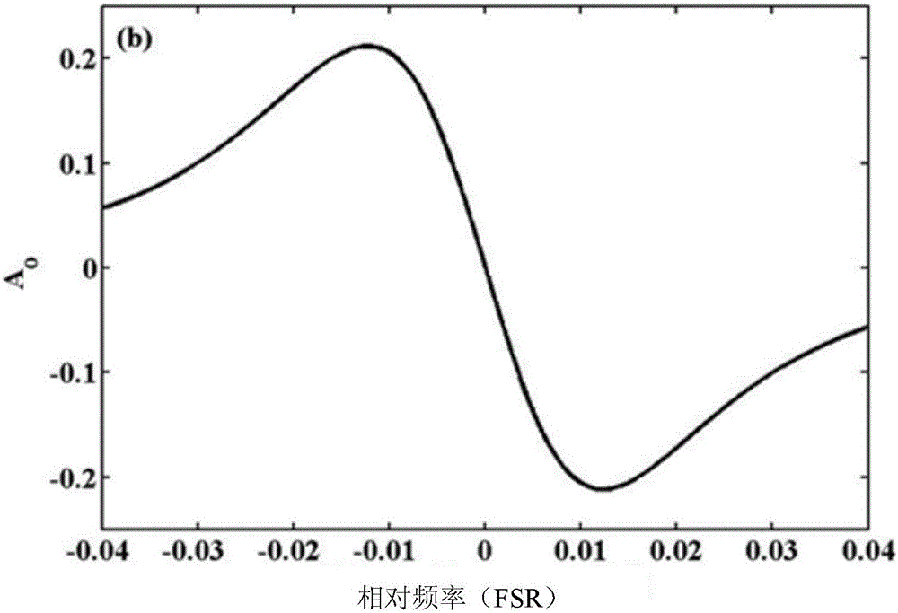 Double-margin phase modulation laser Doppler velocimetry system and method