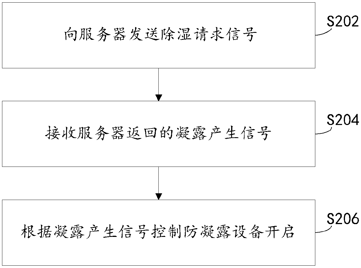 Condensation generation determination method and device, condensation control method and device, and electronic device