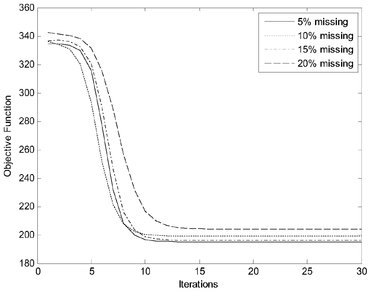 Incomplete data weighted clustering method of adaptive intervals