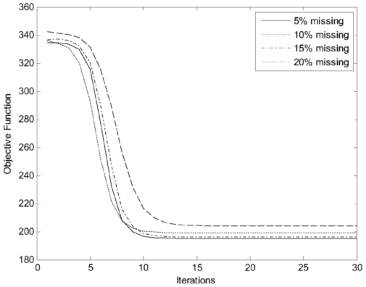 Incomplete data weighted clustering method of adaptive intervals