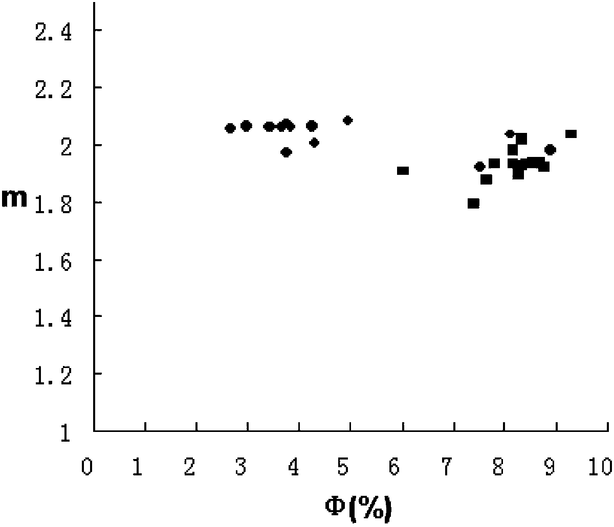 Hydrocarbon saturation evaluation method based on rock electrical structure coefficient