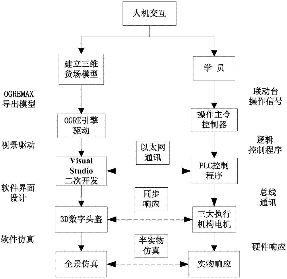 Container-door-type crane simulation operation panorama simulation system and method thereof