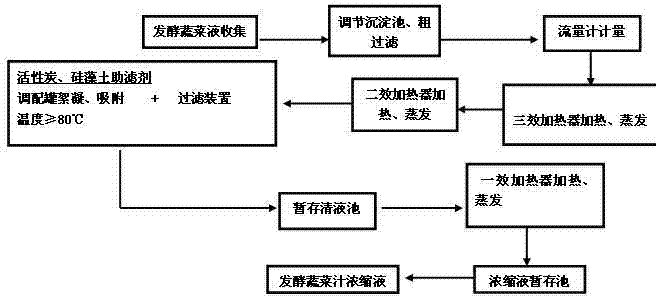 Preparation method of salted vegetable concentrated liquid