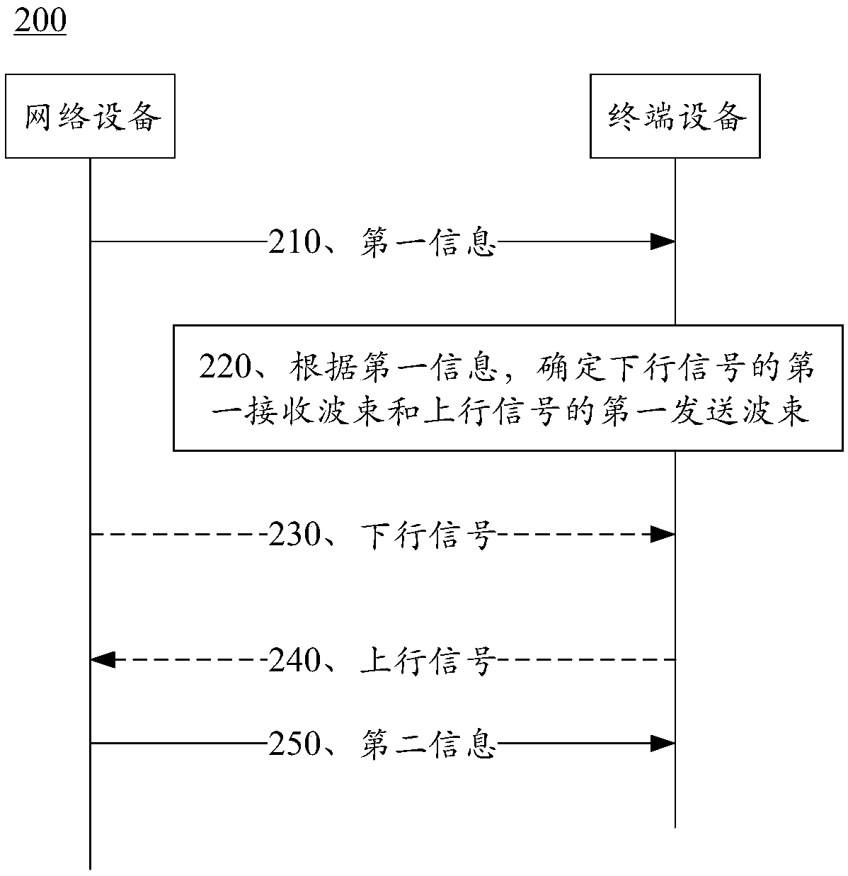 Beam indication method and device