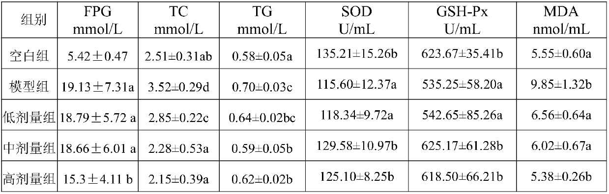 Preparation method and application of healthy food base material capable of improving metabolic disturbance of glycolipid