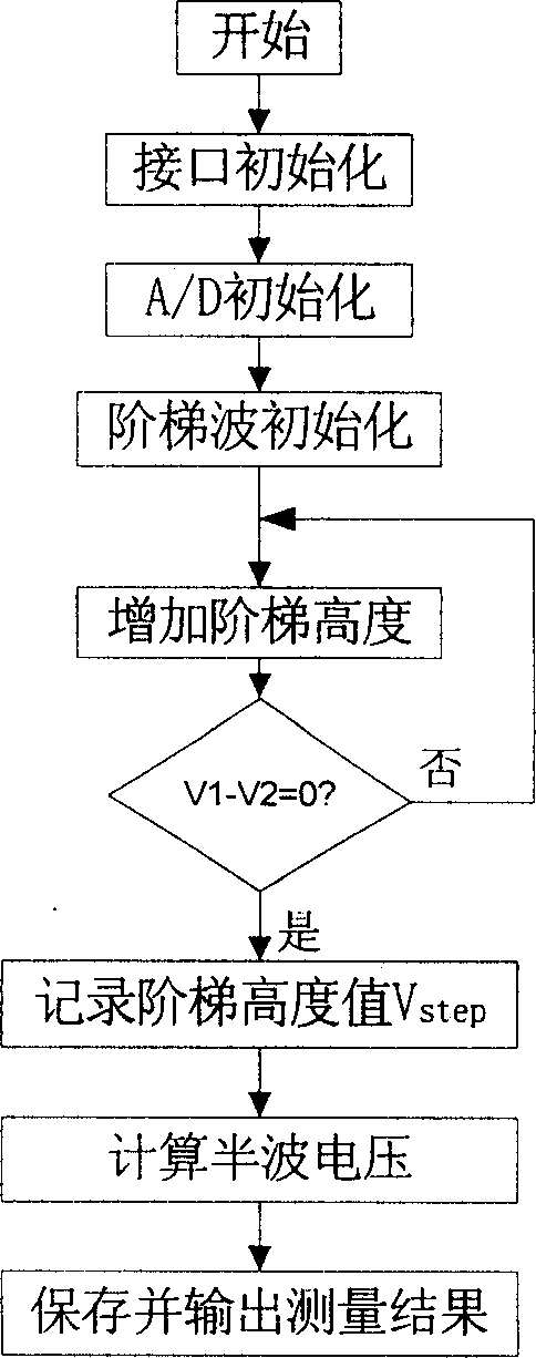 Semi-wave voltage test method and device for Y-waveguide modulator