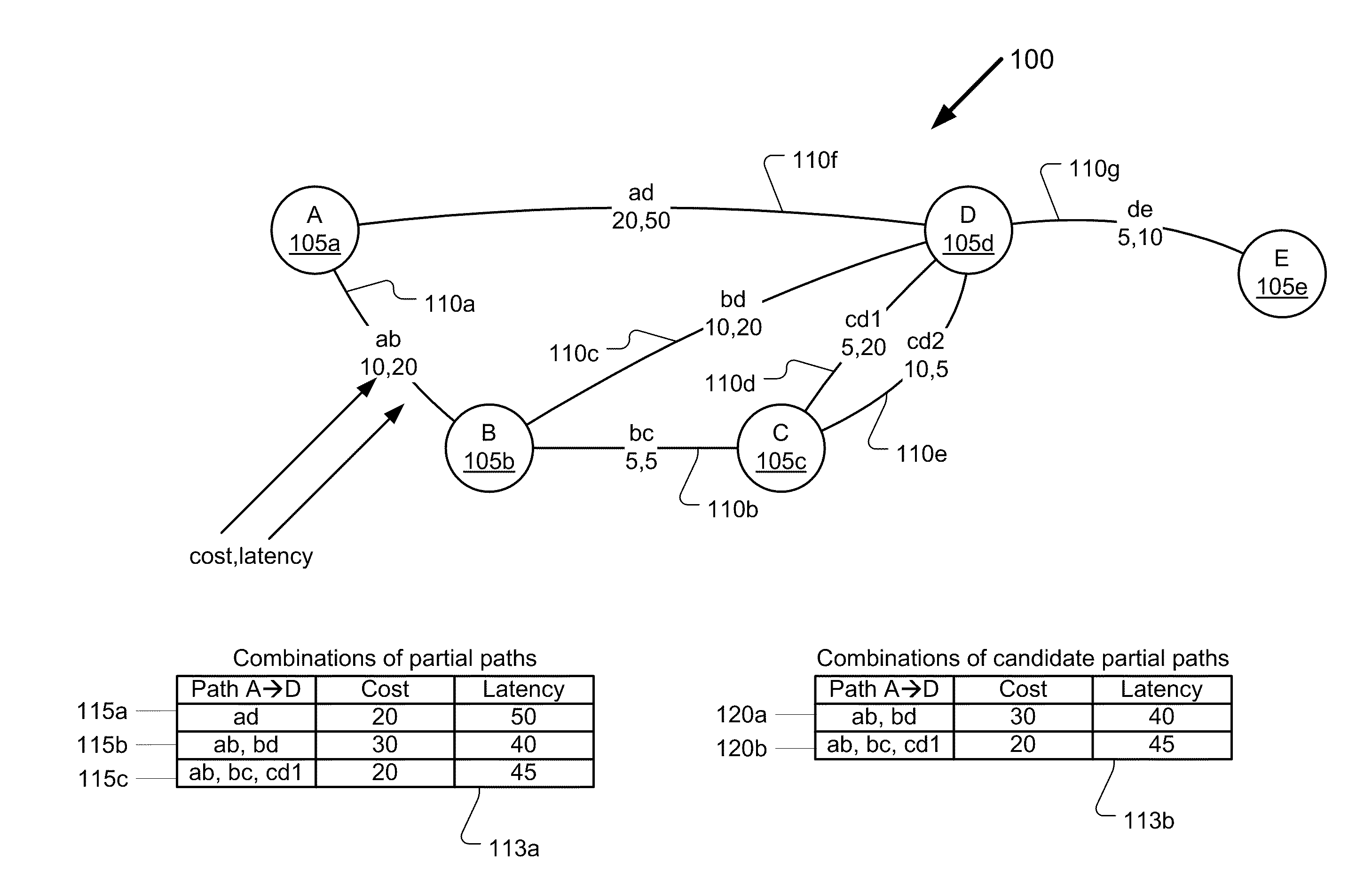 Method and apparatus for least cost routing using multiple path accumulated constraints