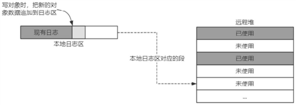 Remote heap management method and remote heap management system