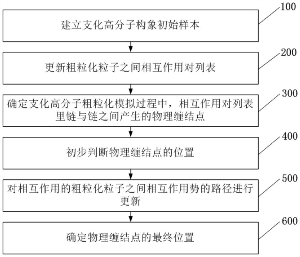 Branching macromolecule entanglement processing method and coarse graining simulation method