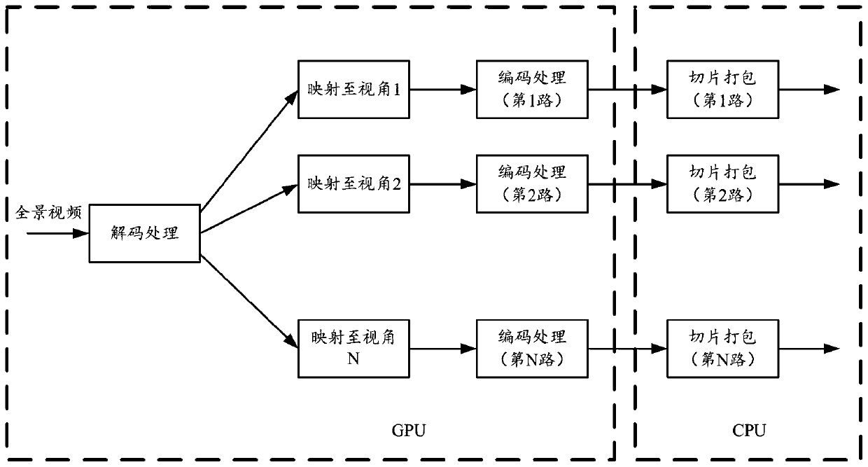 A panoramic video transcoding method, device and equipment