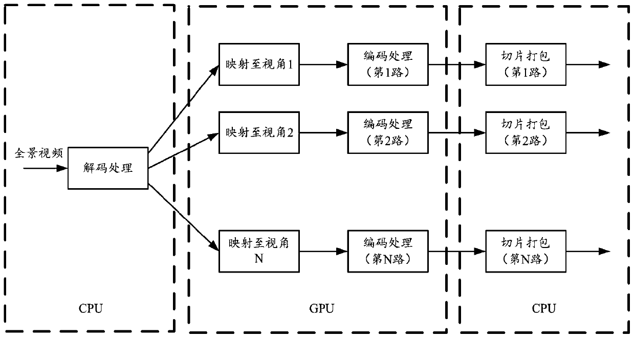 A panoramic video transcoding method, device and equipment