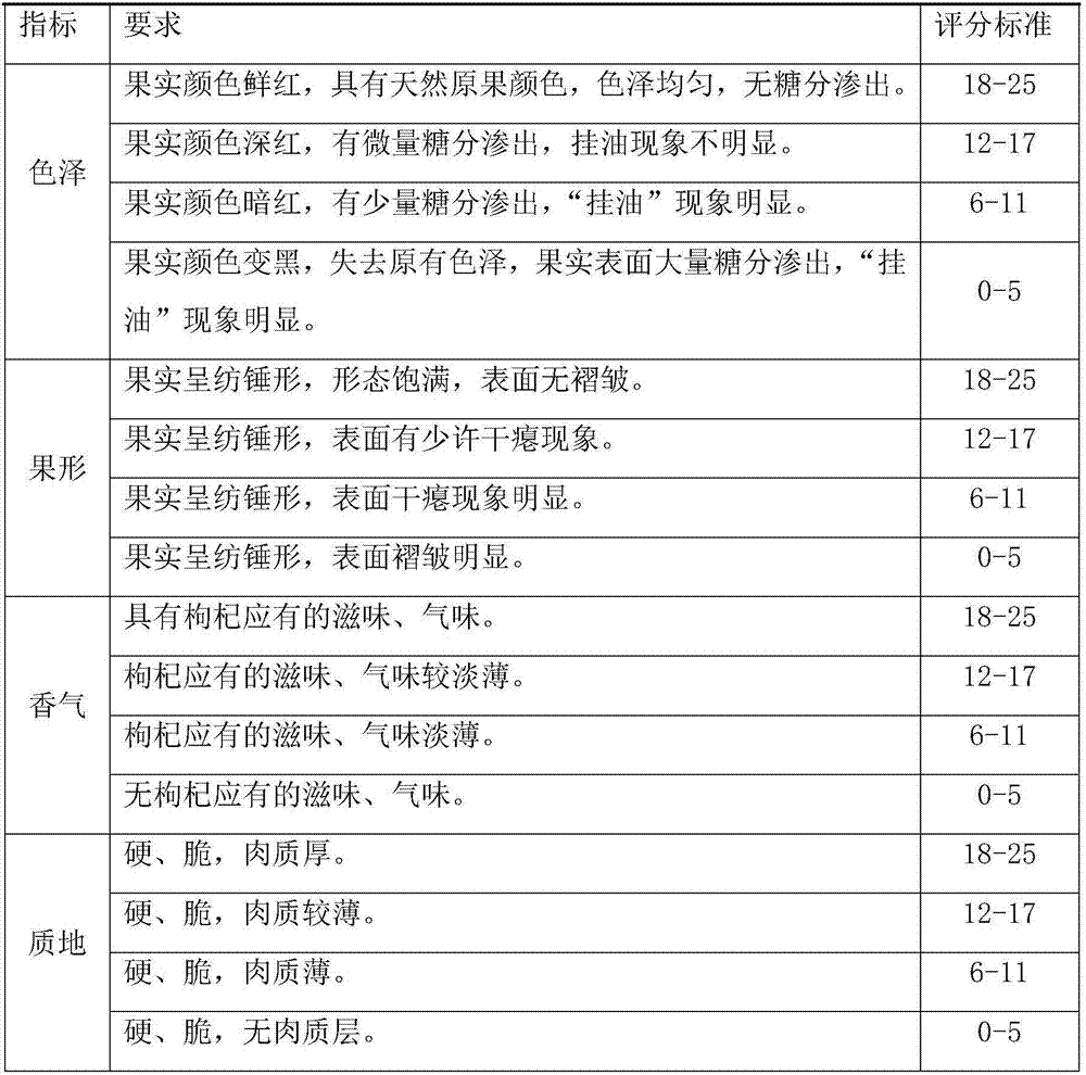 Microwave vacuum drying method of Chinese wolfberry fruits