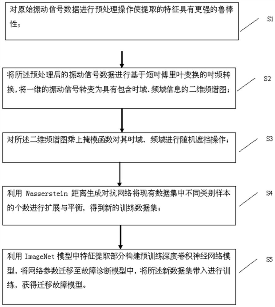 Turbine pump small sample fault judgment method based on data expansion and deep transfer learning