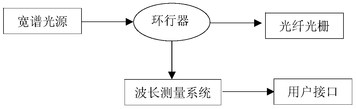 Fiber bragg grating sensing based hydraulic cylinder dynamic seal failure state monitoring method