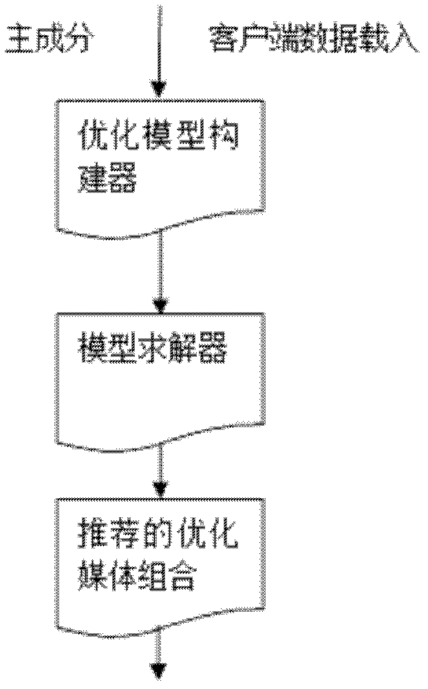 Optimization system of media selection in network advertisement delivery and method thereof