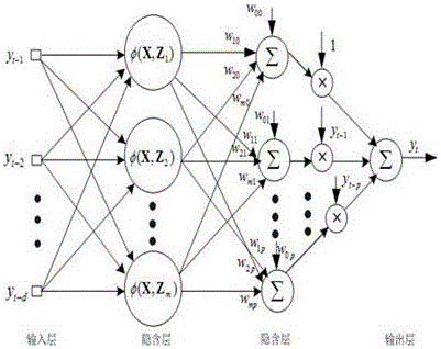 Novel network structure and parameter identification method for RBF-AR model