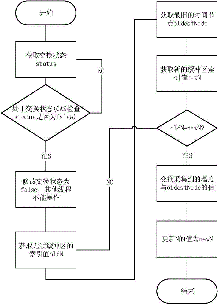 Data collection method based on lock-free buffer region