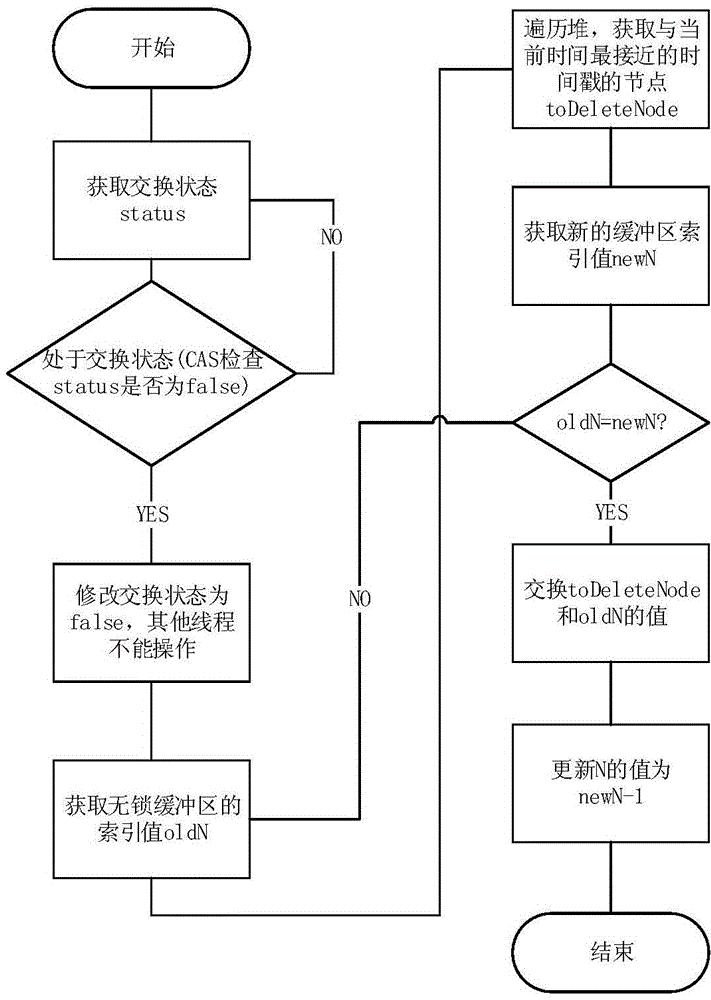 Data collection method based on lock-free buffer region