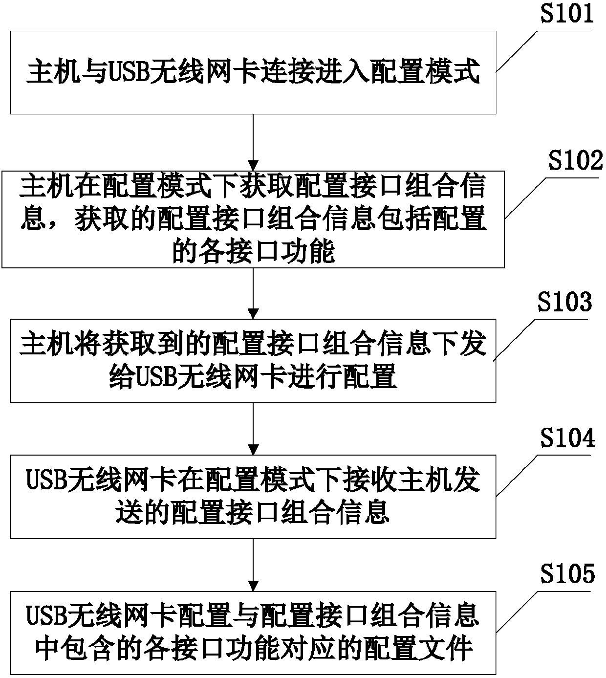 USB wireless network card configuration method, host, USB wireless network card and communication system