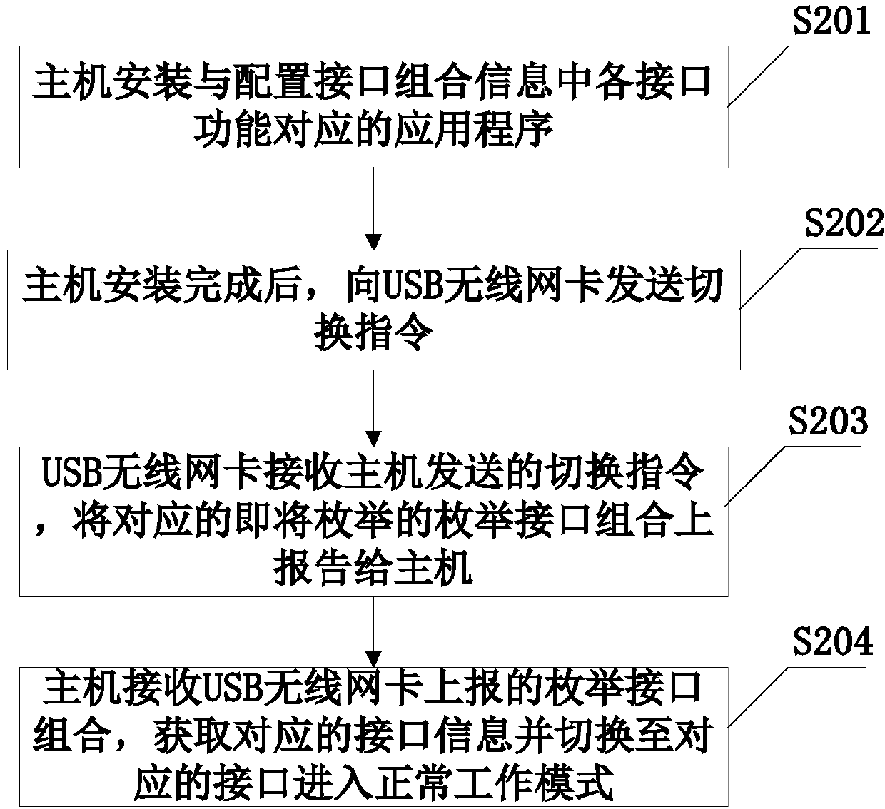 USB wireless network card configuration method, host, USB wireless network card and communication system