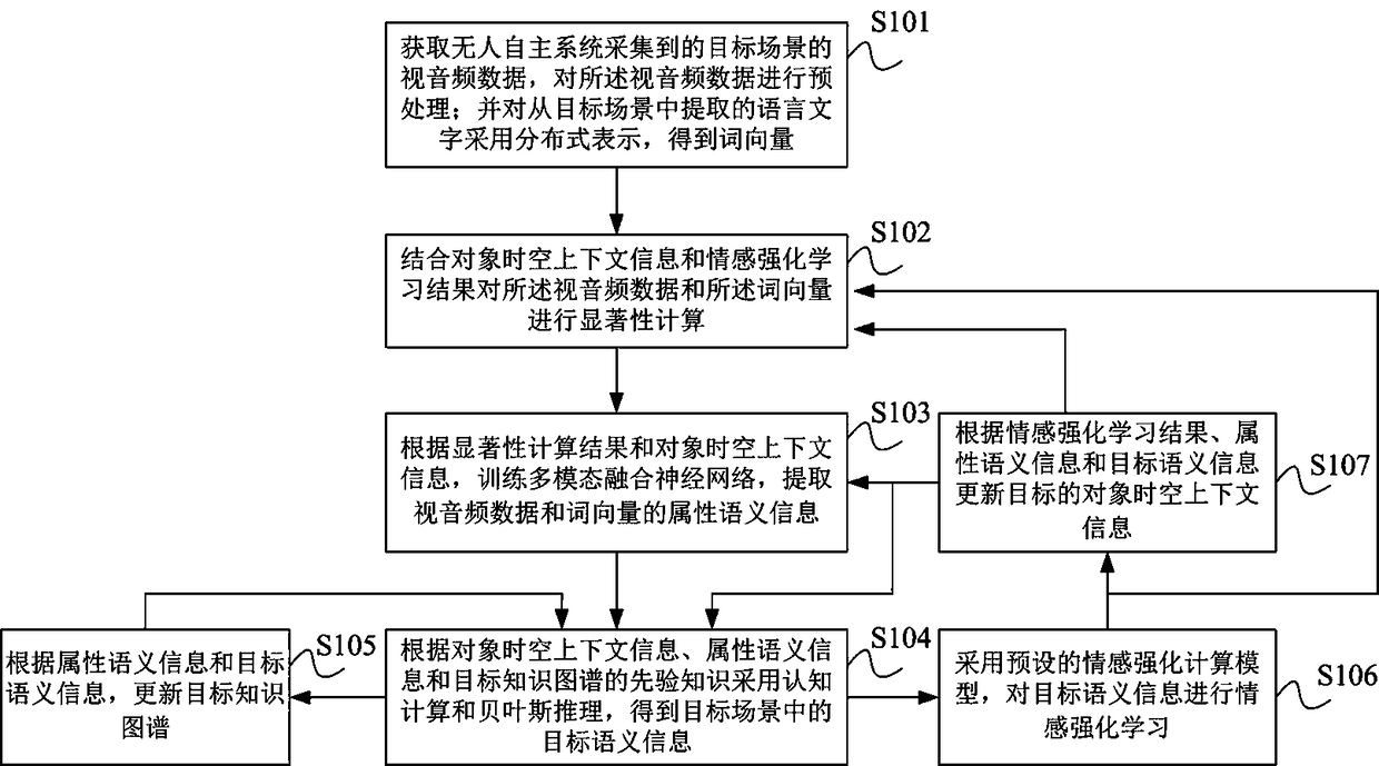 A target recognition method based on brain-like cross-media intelligence for unmanned autonomous system