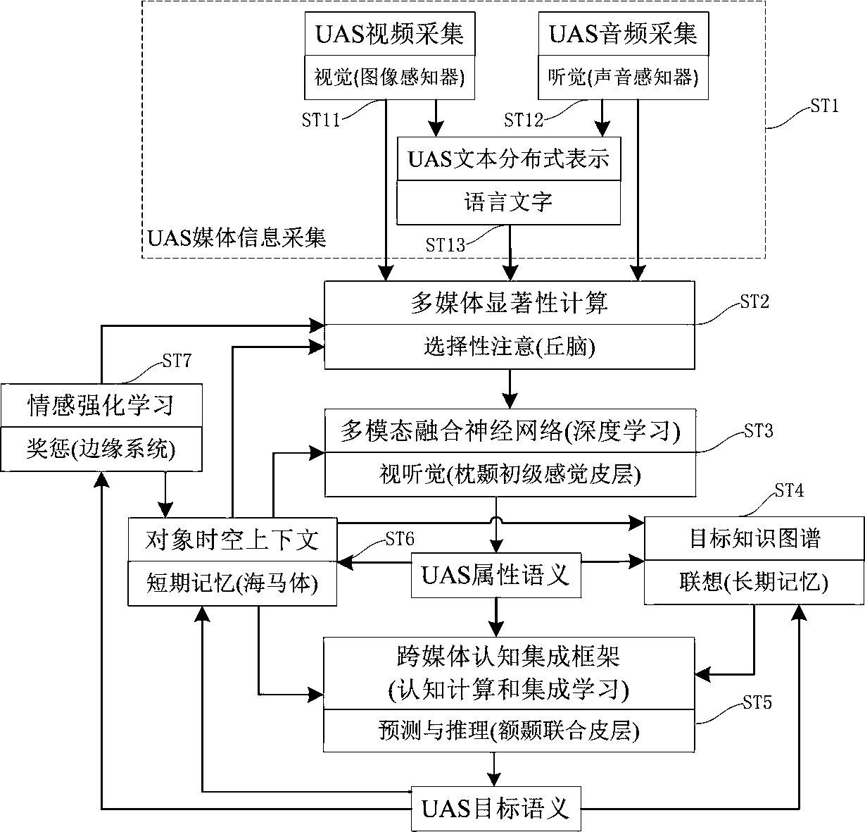 A target recognition method based on brain-like cross-media intelligence for unmanned autonomous system