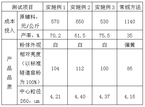 Method for preparing green fluorescent powder for VFD (Vacuum Fluorescent Display)